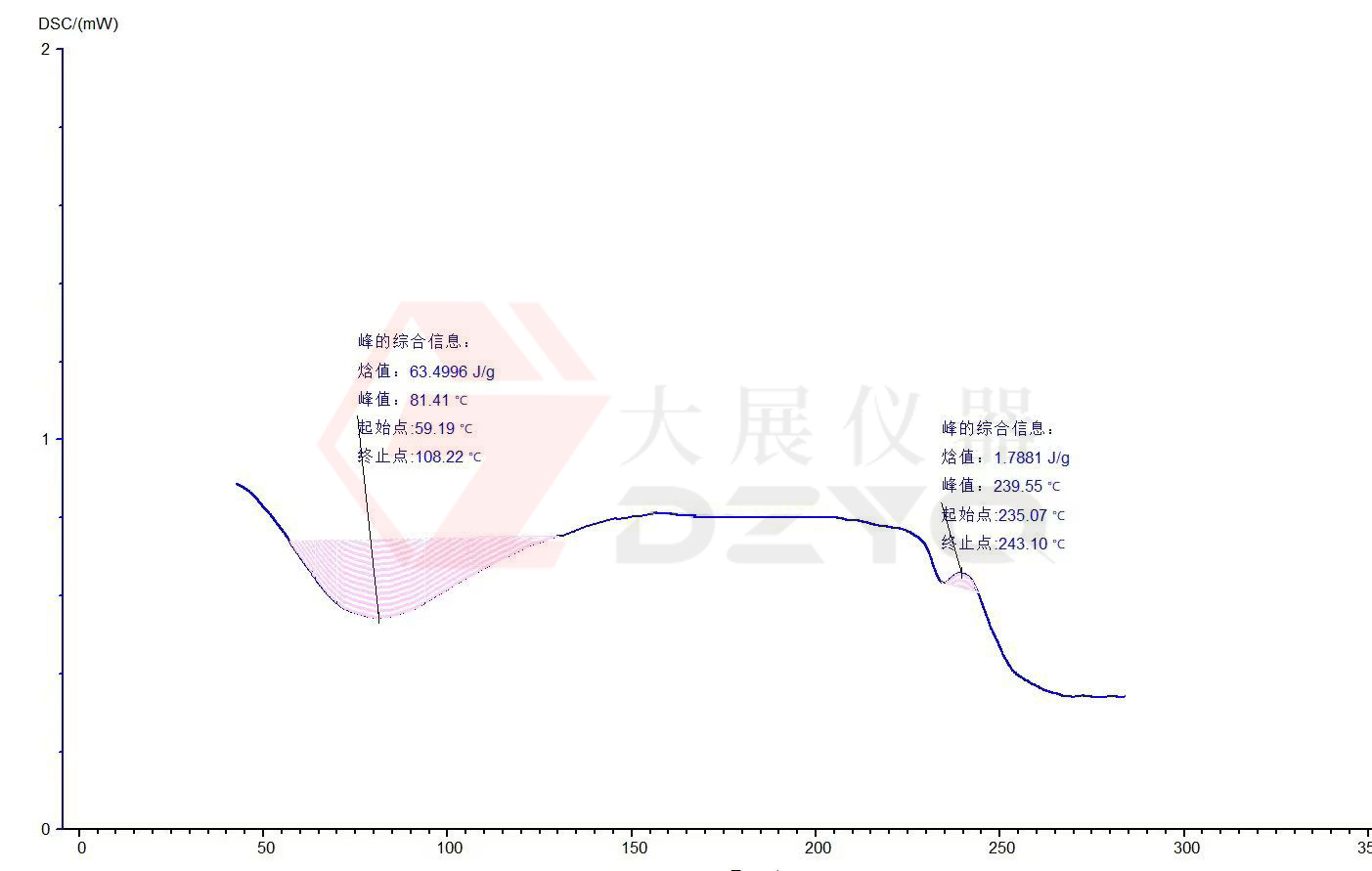 差示掃描量熱儀測試蛋白質(zhì)的應用案例